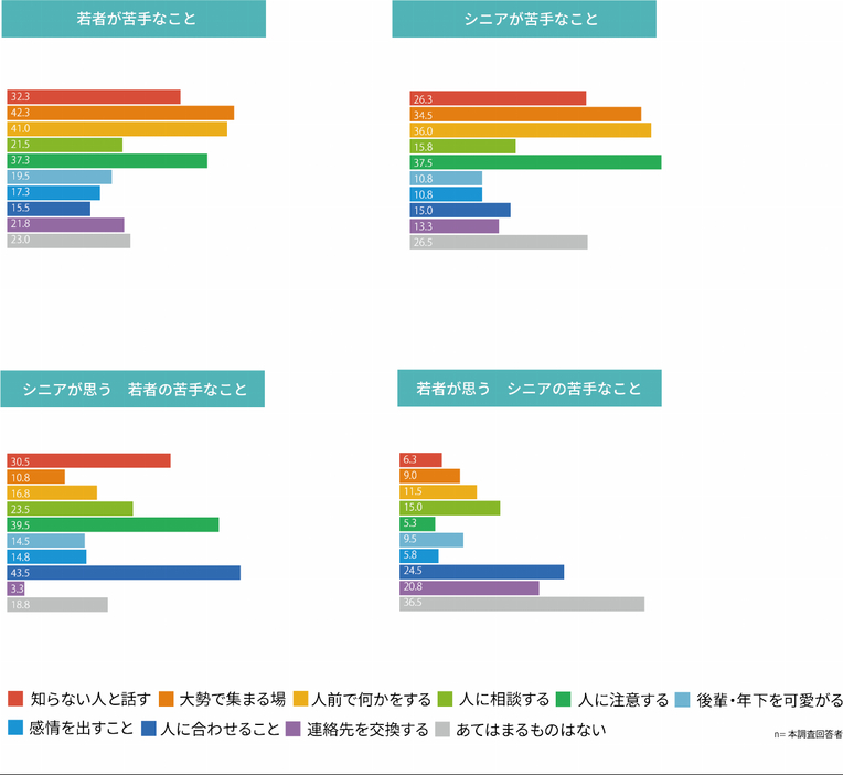 シニア・若者が対人関係の中で苦手なもの／シニア・若者が思う対人関係の中で苦手なもののイメージ