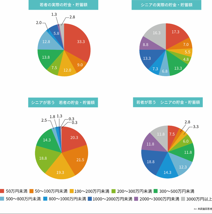 シニア・若者の実際の貯金・貯蓄額／シニア・若者が思う貯金・貯蓄額のイメージ