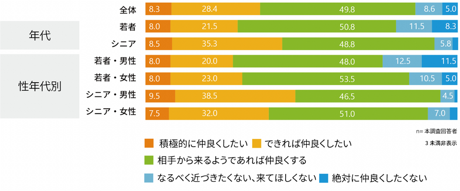 年の離れた相手と仲良くしたい？