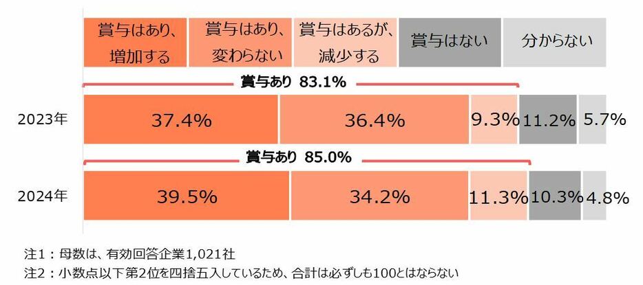 夏季賞与の支給状況 （1人当たり平均、前年比）