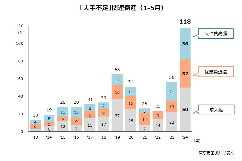 2024年1-5月の「人手不足」関連倒産