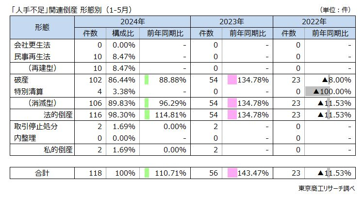 【形態別】「人手不足」関連倒産（1-5月）