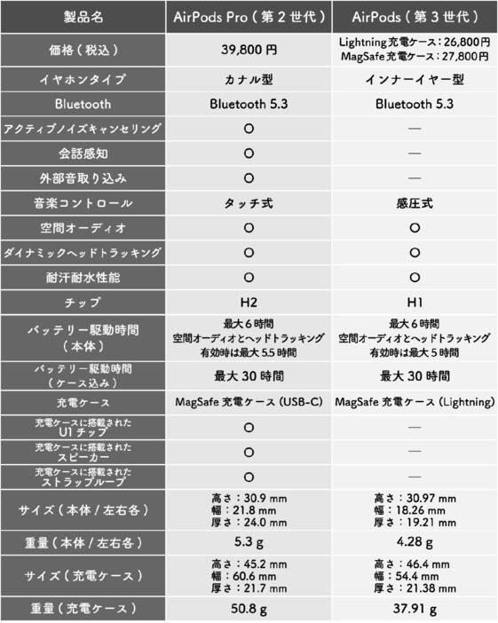 AirPods Pro（第2世代）とAirPods（第3世代）の仕様比較