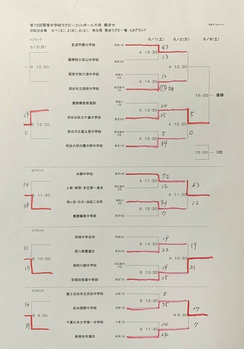 2日までの結果