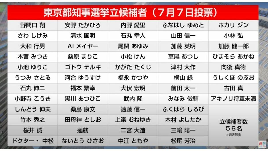東京都知事選に立候補したのは、過去最多の56人。