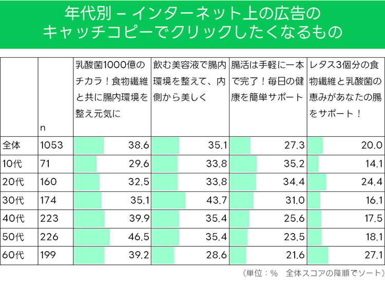 【年代別】インターネット広告のキャッチコピーでクリックしたくなるもの