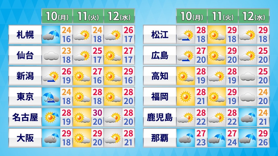 10日(月)～12日(水)の天気・気温の予想