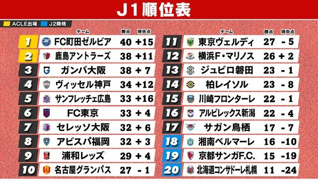 6月26日終了時のJ1順位表　※横浜FM＆鳥栖は1試合未消化