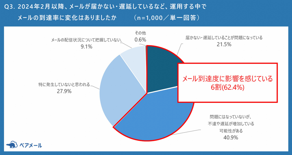 2024年2月以降、メールが届かない・遅延しているなど、メールの到達率に変化があったか