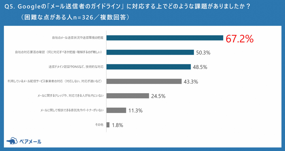 具体的な課題