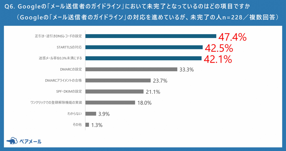 ガイドライン対応の未完了項目