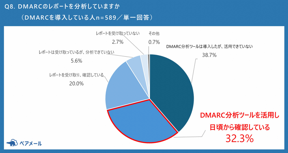 DMARCレポートの活用状況