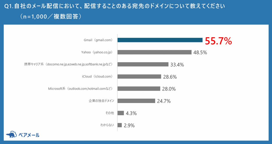 自社のメール配信において、配信することのある宛先のドメイン