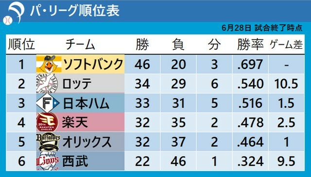 6月28日終了時点でのパ・リーグ順位表