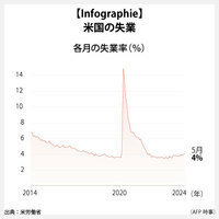 【Infographie】米国の失業