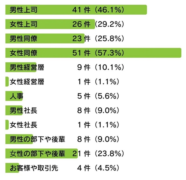 Q.不快な経験は誰によるものですか？