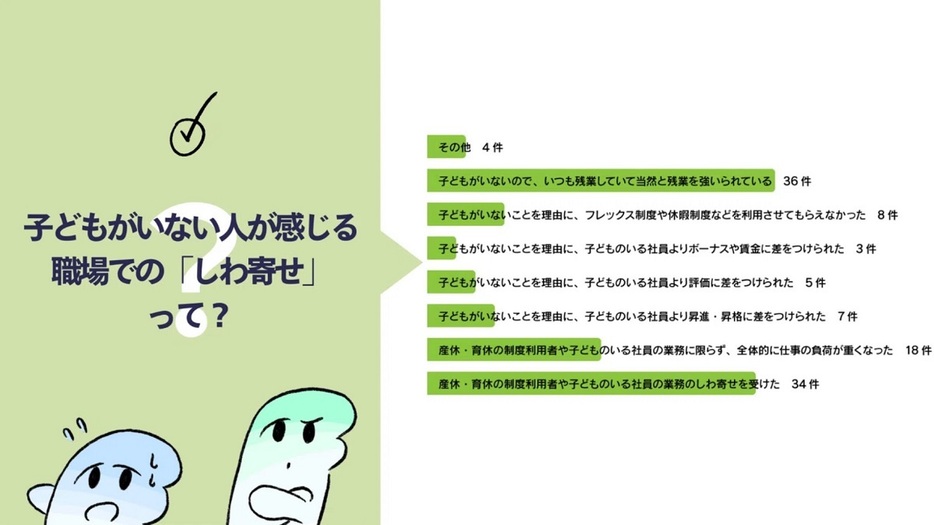 子どもがいない人が感じている職場での「しわ寄せ」って?