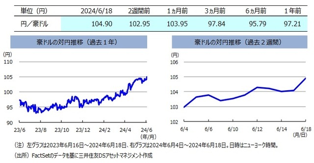 ここ2週間の「豪ドル」は対円で上昇【解説：三井住友DSアセットマネジメント】
