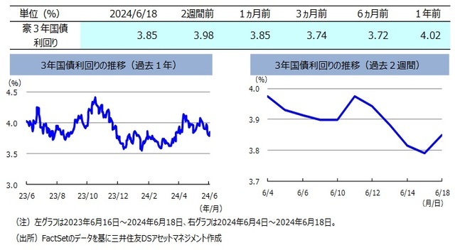 ここ2週間の「豪ドル」は対円で上昇【解説：三井住友DSアセットマネジメント】