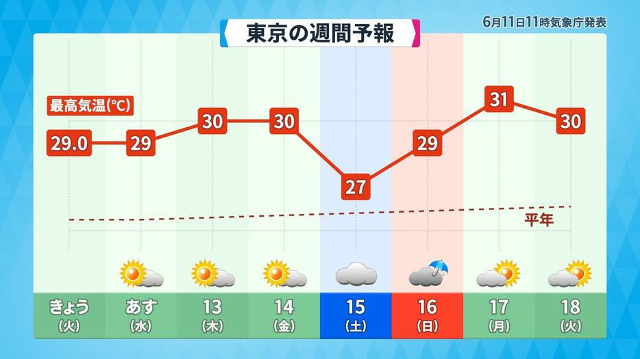 18日(火)までの東京の天気と最高気温