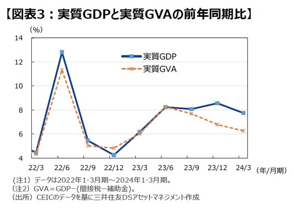 ［図表3］実質GDPと実質GVAの前年同期比