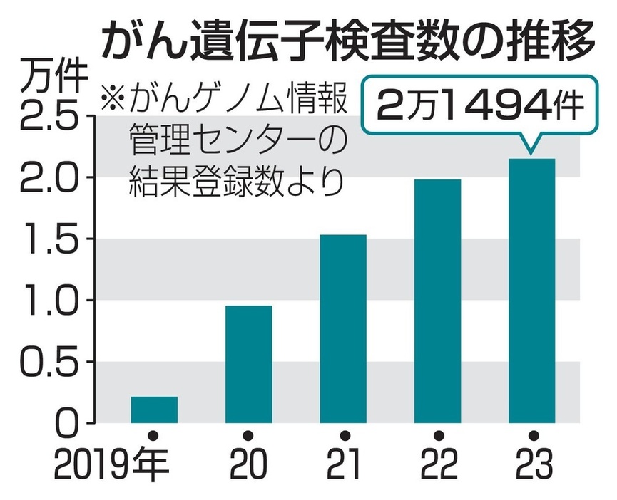 がん遺伝子検査数の推移