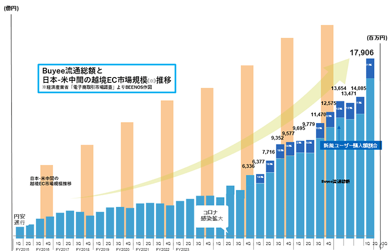 越境ECの市場規模と「Buyee」流通総額の推移