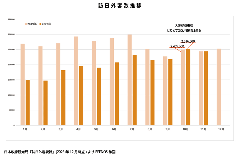 訪日外客数の推移。2023年10月、入国制限解除後に初めてコロナ前を上回った