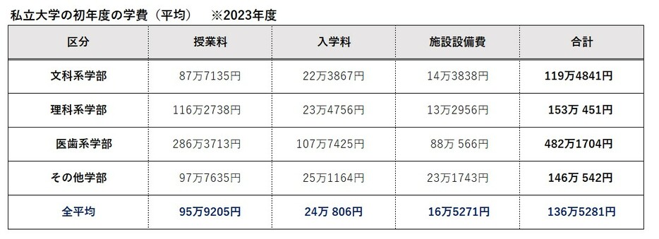 授業料、入学料、施設設備費の平均