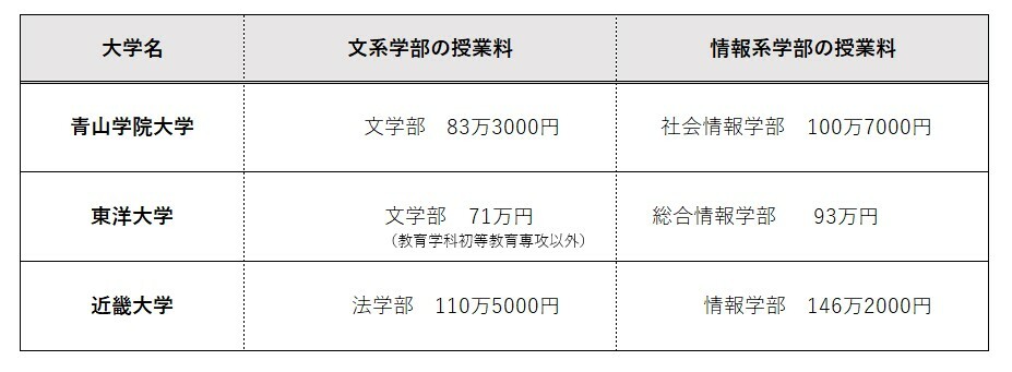 新設の学部は、学費が高い