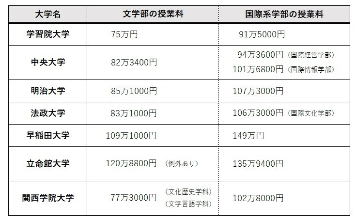 国際系学部の授業料が高い大学