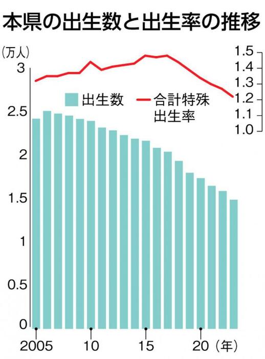 本県の出生数と出生率の推移