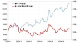［図表3］豪ドル／円と日豪2年債利回り差（2024年1月～） 出所：リフィニティブ社データよりマネックス証券作成
