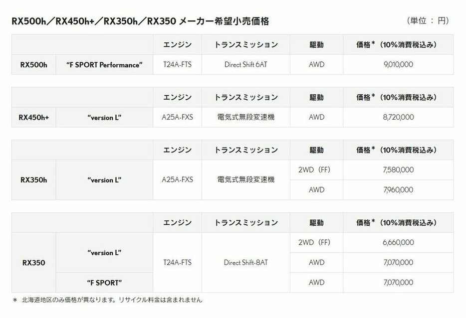 最安のガソリン車RX350のversion L（FF）の税込666万円から、最高級のRX500hの税込901万円まで、価格差が大きい