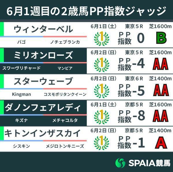 2024年6月1週目の2歳馬PP指数