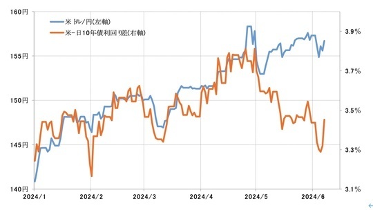 ［図表2］米ドル／円と日米10年債利回り差（2024年1月～） 出所：リフィニティブ社データよりマネックス証券が作成