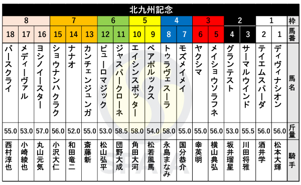 2024年北九州記念の枠順