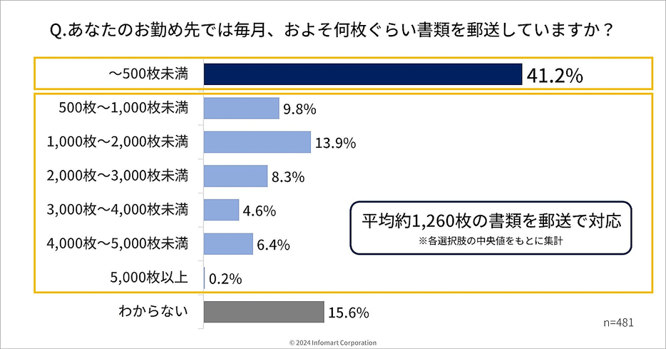 勤務先で毎月郵送している書類の枚数