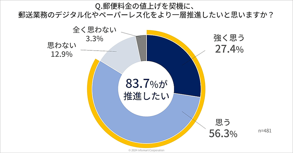 郵送業務のデジタル化やペーパーレス化の推進意向