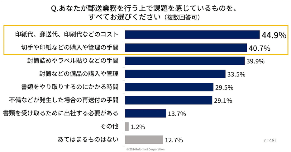 郵便業務での課題