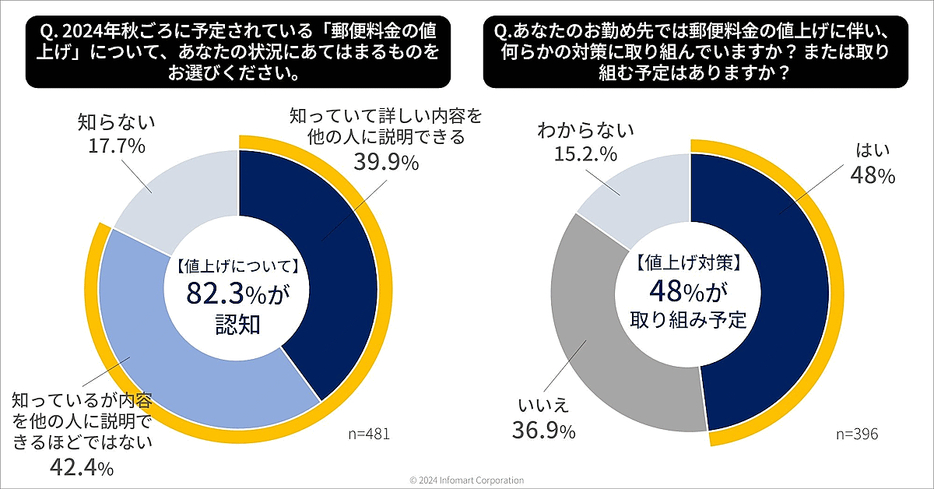 「郵便料金値上げ」の認知と対策