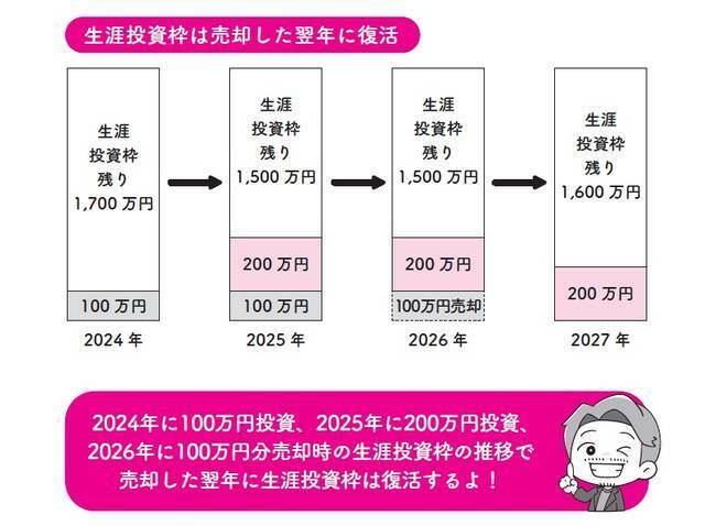 『イラストと図解で丸わかり！世界一やさしい新NISAの始め方』より