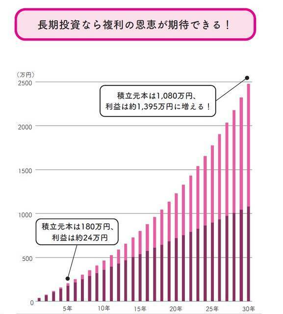 『イラストと図解で丸わかり！世界一やさしい新NISAの始め方』より