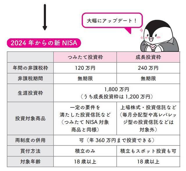 『イラストと図解で丸わかり！世界一やさしい新NISAの始め方』より