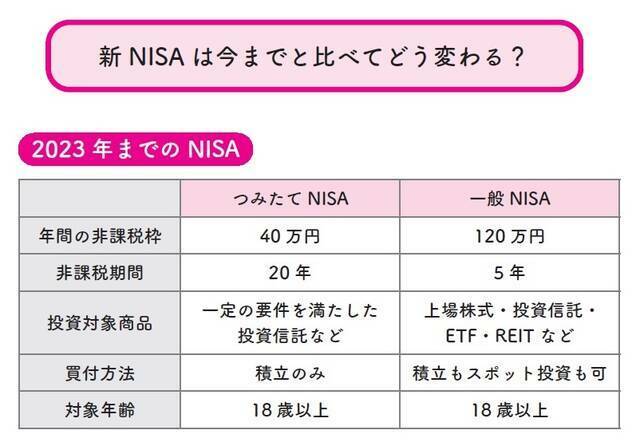 『イラストと図解で丸わかり！世界一やさしい新NISAの始め方』より