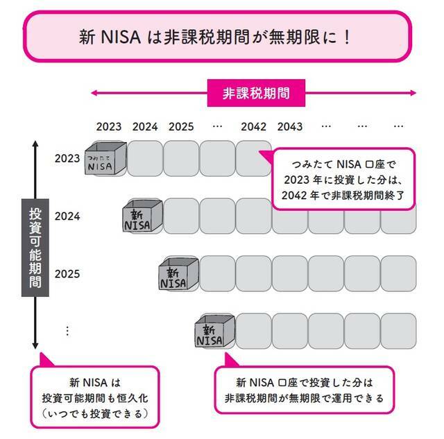 『イラストと図解で丸わかり！世界一やさしい新NISAの始め方』より