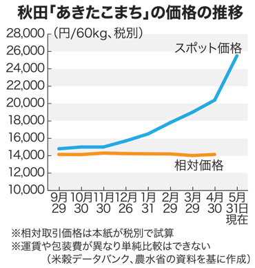 秋田「あきたこまち」の価格の推移