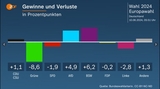 主要政党の得票率増減出典：２点とも独連邦選挙管理委員会のデータに基づきZDF作成　CC BY-NC-ND 4.0略称等説明：CDU/CSU＝キリスト教民主同盟/社会同盟、Grüne＝緑の党、SPD＝社会民主党、AfD＝ドイツのための選択肢、BSW＝ザラ・ヴァーゲンクネヒト同盟、FDP＝自由民主党、Linke＝左派党、Andere＝その他 