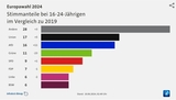 16-24歳の投票行動（＋－は前回2019年からの増減）出典：tagesschauサイトより