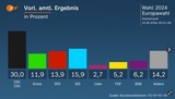 ドイツにおける欧州議会選挙、主要政党の得票率